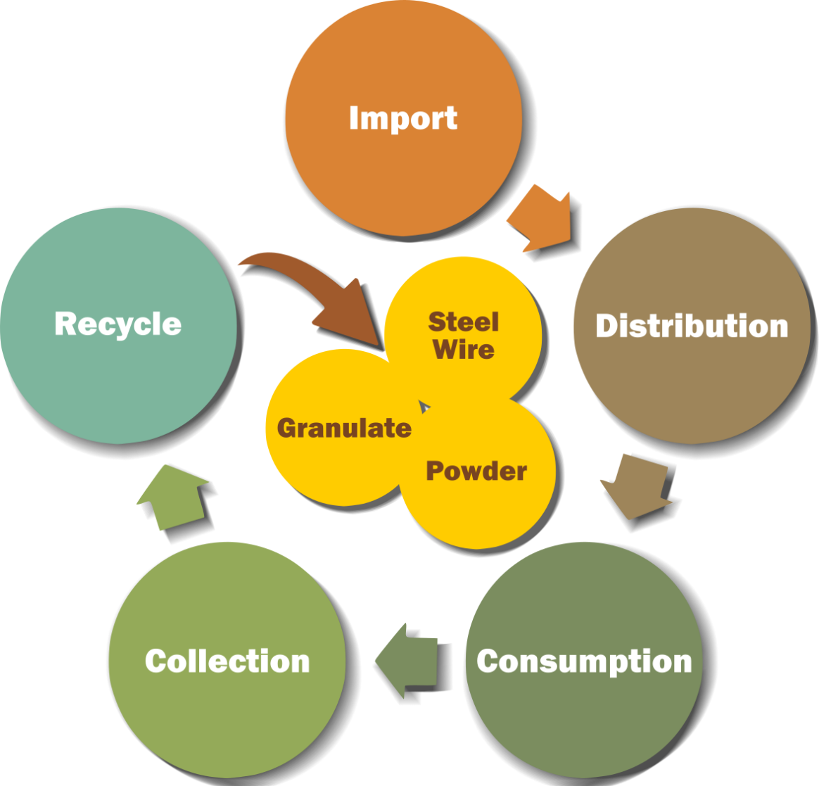 Tyre circular enconomy